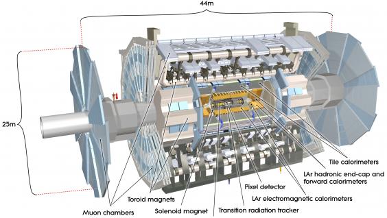  ATLAS探測器的直徑約25米、長約44米，重約7,000噸。它由多個用作探測於粒子對撞中產生的不同粒子的子探測器組成。（相片鳴謝：CERN）