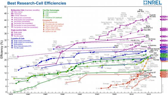  美國國家再生能源實驗室「最佳科研電池圖表」